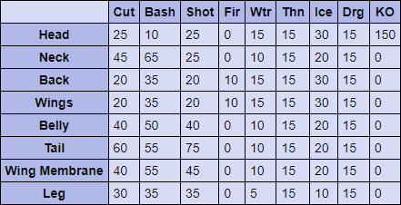 Black Diablos Hitzones & Weaknesses